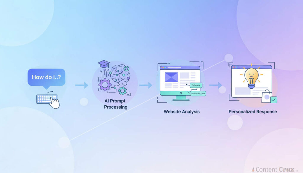 AI customer journey through prompts to shop conversion (infographic)